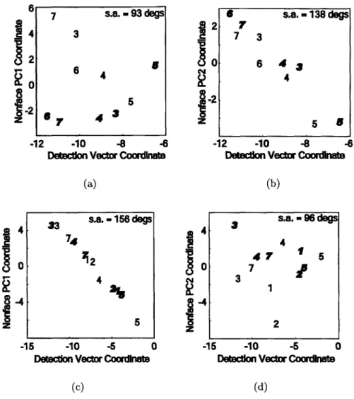 Figure 3-3:  Typical plots from one  subject  of nonface  principal  component  coordinates against  face  detection  vector  coordinates  for  stimulus responses  in (a,b)  FFA and  (b,c) PPA