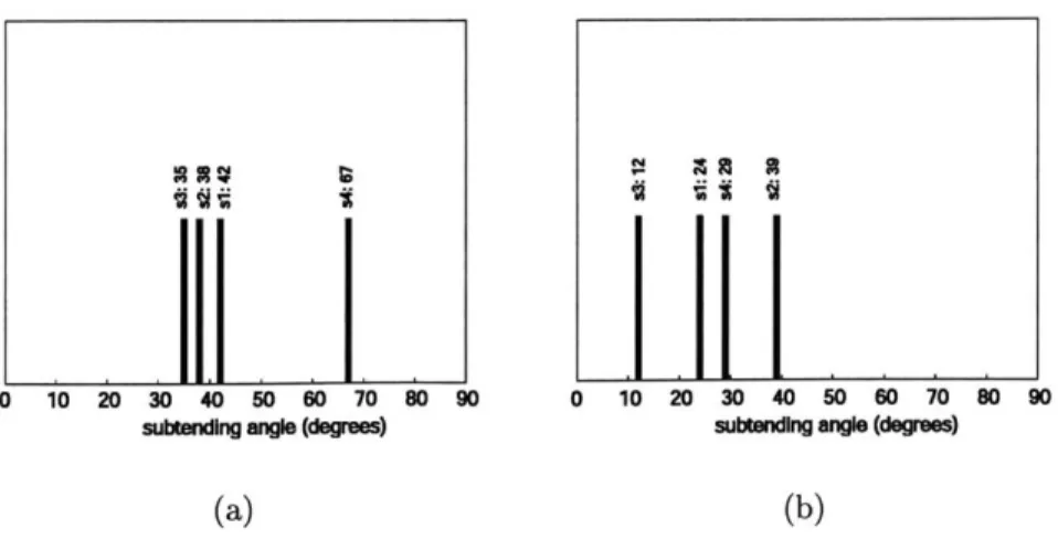 Figure  3-4:  Summary  of subtending  angle  between  detection  vector  and  nonpreferred category  principal  component  in  (a)  FFA  and  (b)  PPA  for  four  subjects