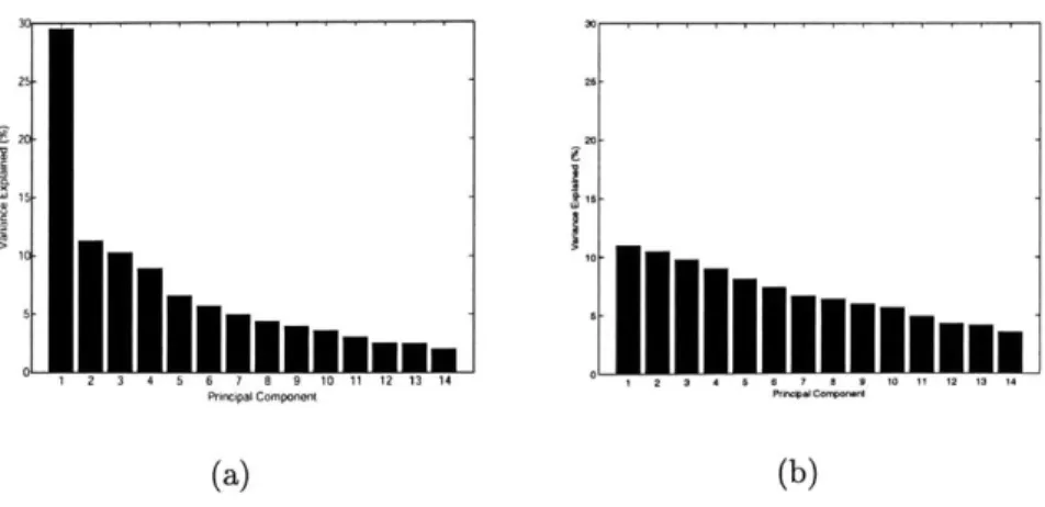 Figure  4-2:  Variance  of  PCA  components  (a)  across  FFA  response  to  faces,  with preferred  stimulus  data  from  one  subject,  and  (b)  generated  from  a  Gaussian   nor-mal  vector  with  independent  identical  elements  N(0,1)