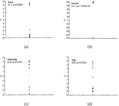 Figure  4-3:  Multivariate  ANOVA  across  (a) race,  (b)  gender,  (c)  age,  and  (d)  adiposity for  FFA  response  to  faces  in  one  subject