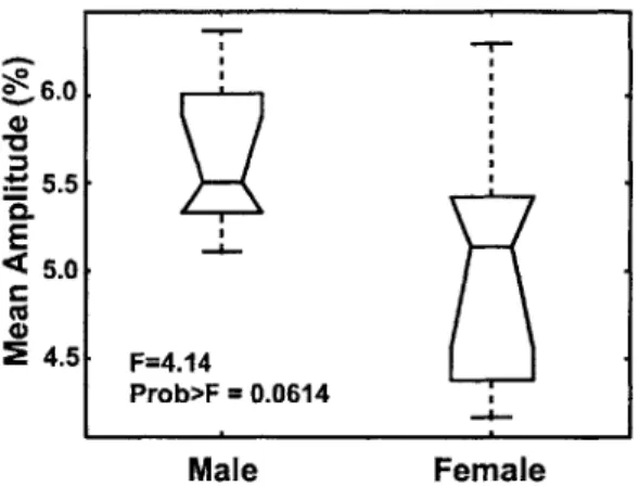Figure  4-4:  ANOVA  on  a  one-dimensional  FFA  response  measurement  to  male  and female  stimuli