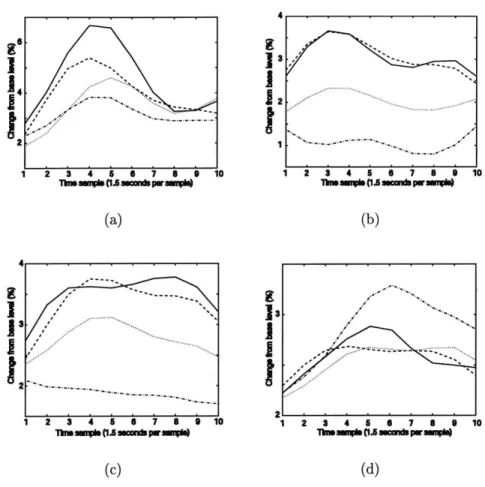 Figure  5-2:  Time  course  of  V1  response,  averaged  over  all  voxels  in  V1  for  male, female,  and  chair  stimuli