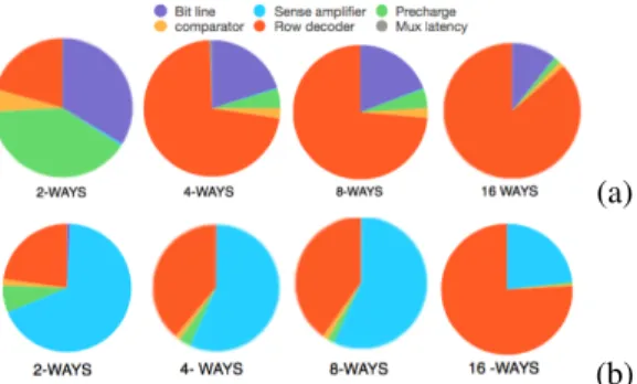 Fig. 1 shows that for a small size memory, the latency is mainly due to the peripherals circuits.