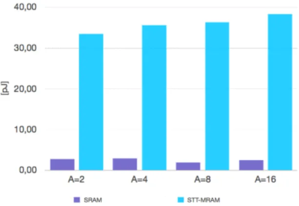 Fig. 6. Tag array area (1 MB cache)