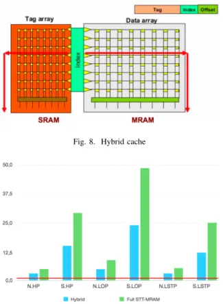 Fig. 9. 1 MB 16-way write dynamic energy (relative to classic SRAM)