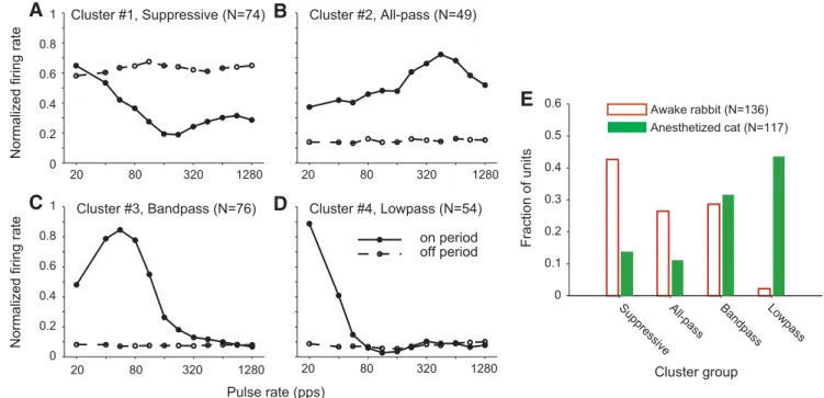 Figure 9. Neurons clusters based on on period and off period responses to pulse train stimuli