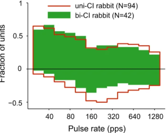 Figure 2. Fraction of IC units showing excitatory (positive ordinates) and suppressive (neg- (neg-ative ordinates) responses to pulse-train stimulation as a function of pulse rate in unilaterally implanted and bilaterally implanted rabbits.