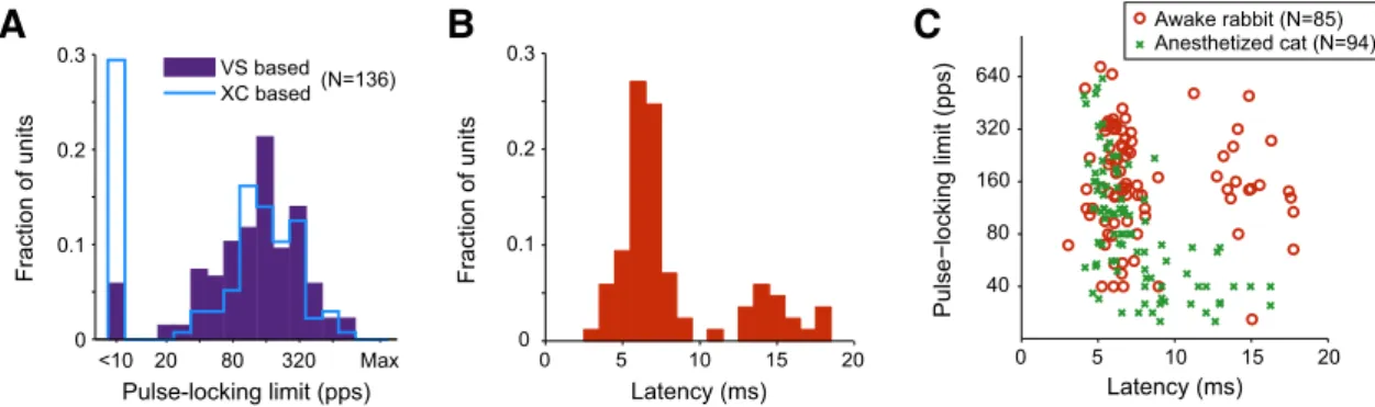 Figure 4. A, Histogram of the distribution of pulse-locking limits based on cross-correlation and vector strength across the population of IC neurons in awake rabbit