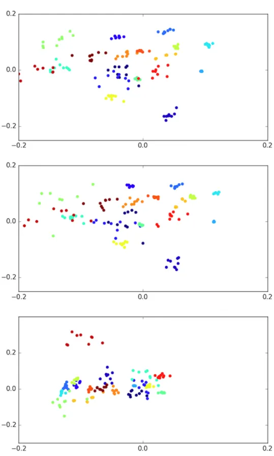 Figure 3.3: First two components of probabilistic GDA (top), tangent LDA (middle), Bayesian PGA (bottom), (arbitrary units).