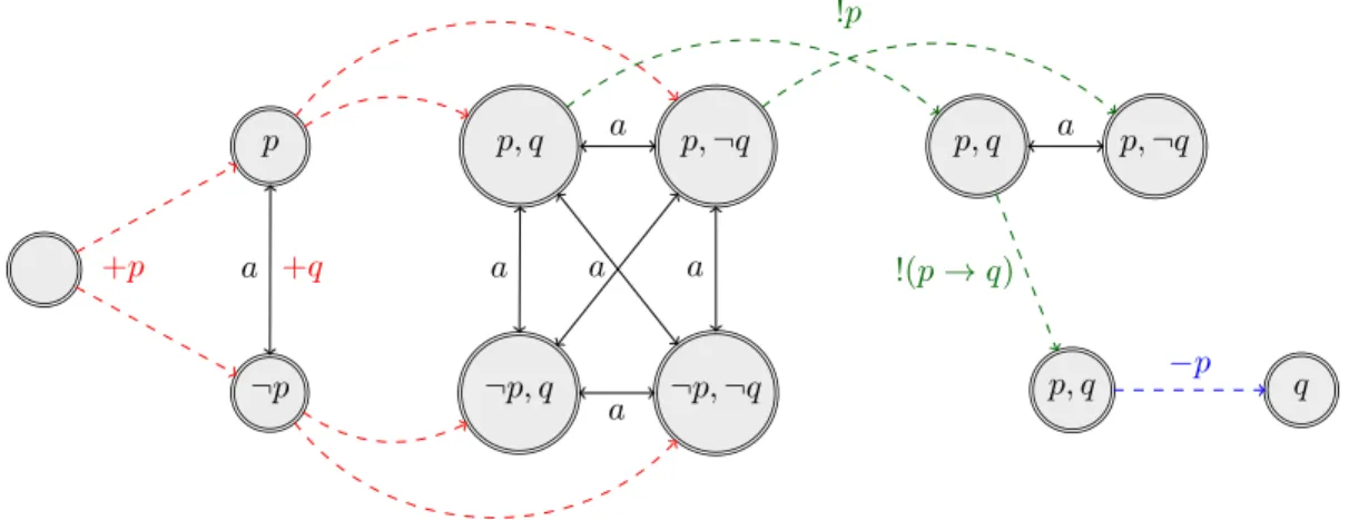 Figure 2: The figure illustrates the steps of the complex upgrade +p; +q; !p; !(p → q); −p applied to the “empty model” (where no propositions are defined), from left to right
