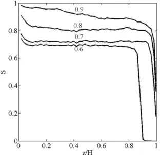 Figure 5. Saturation profiles of capillary-dominated drying obtained from PN simulations and averaged over 15 realizations.