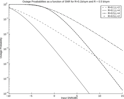 Figure 2-1: Outage Probability for a Single User in MISO system Combining equations (2.6) and (2.7) we get