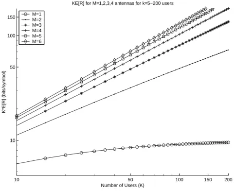 Figure 2-2: K · E[R] vs. K for L=1,2 . . . 6 antennas. We need to take the expectation over R, since we are considering a finite number of users.