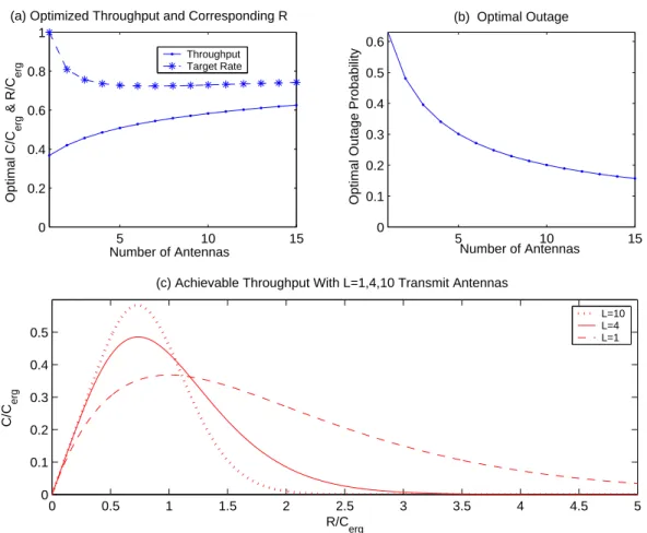 Figure 2-5: Low SNR analysis of erasure codes based Multicasting. (a) The optimal value of