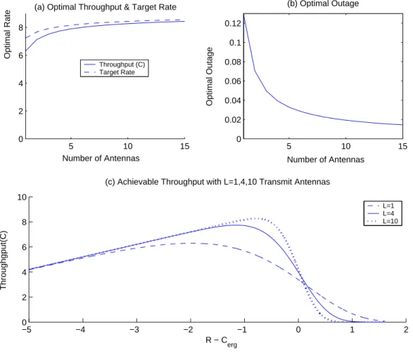 Figure 2-6: Analysis of of the erasure code based multicasting at SNR=50 dB. (a) Optimal value of ˜C as a function of the number of antennas and the corresponding optimizing value of R (b) The optimal outage as a function of the number of antennas (c) ˜C a