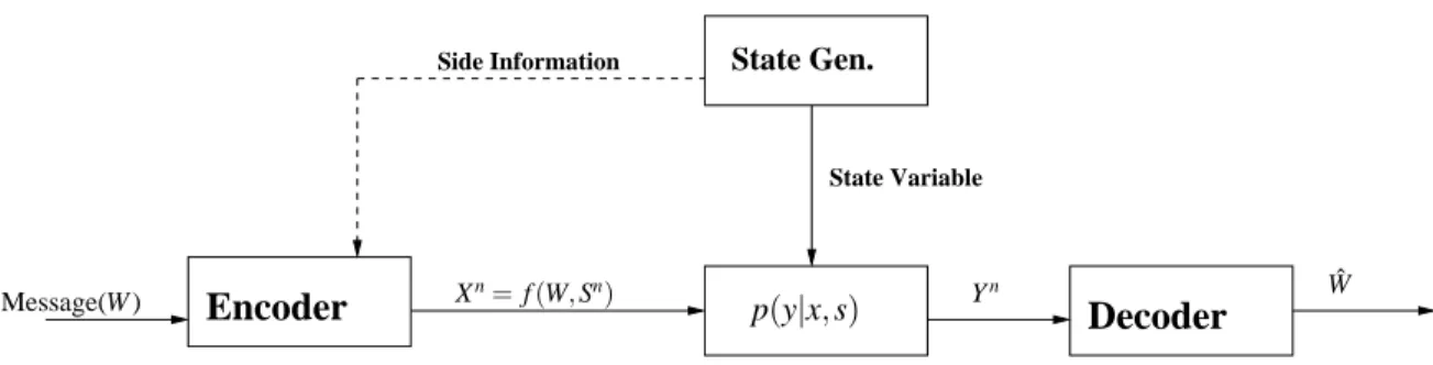 Figure 3-1: Point to Point channel with state parameters known to the encoder