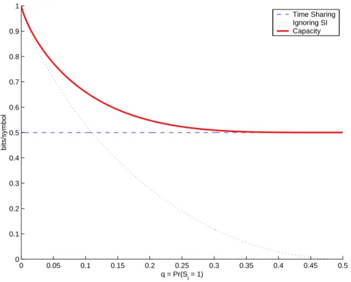 Figure 3-4: Achievable rates for the two user multicasting channel when S 1 and S 2 are i.i.d.