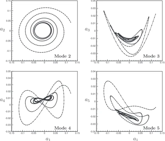 Fig. 11. Phase portraits  of the optimized controlled flow for modes 2–5 with respect  to mode 1