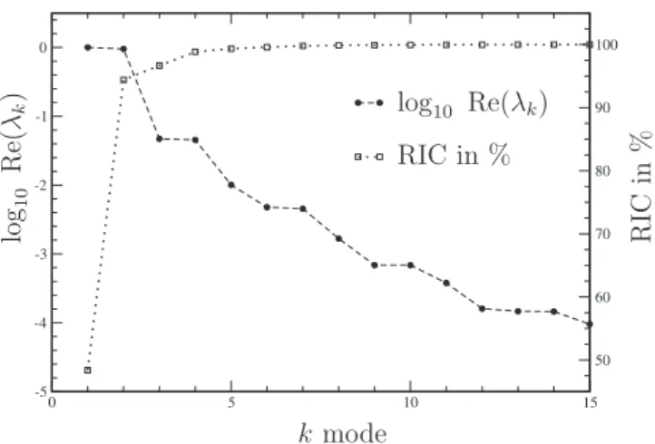Fig. 2. POD eigenvalues and Relative Information Content (RIC). Only the first 15  modes are shown