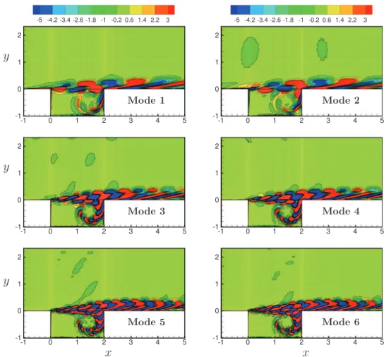 Fig. 4. Vorticity contours  of  the  first three pairs of  POD modes. 