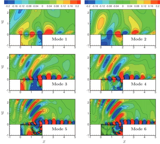 Fig. 5. Dilatation contours  for  the  first three  pairs of POD modes. 