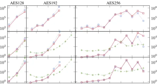 Fig. 5: Comparison of Global Feas ( ), Global GAC ( ), and Advanced ( ) for AES. The x-axis gives the number of rounds r, and the y-axis the number of choice points for Enum 1 (up), and the run time for Enum 1 (Middle) and Opt 1+2 (bottom)