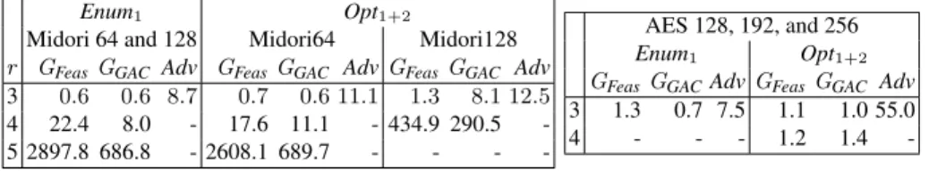 Table 1: Single-Key results: Time (in seconds) needed by Global Feas (G Feas ), Global GAC (G GAC ), and Advanced (Adv) for Midori (left) and AES (right)