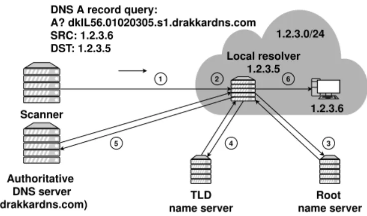 Figure 1: Inbound spoofing scan setup.
