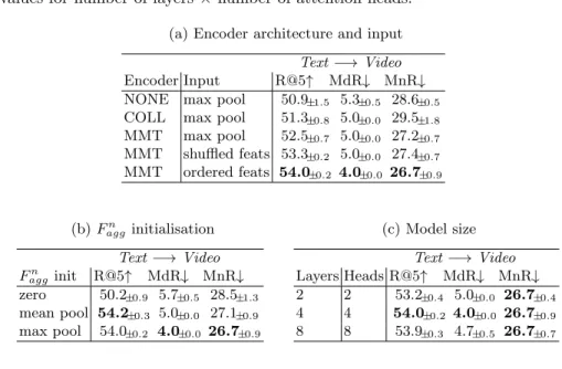 Table 3: Ablation studies on the video encoder of our framework with MSRVTT.