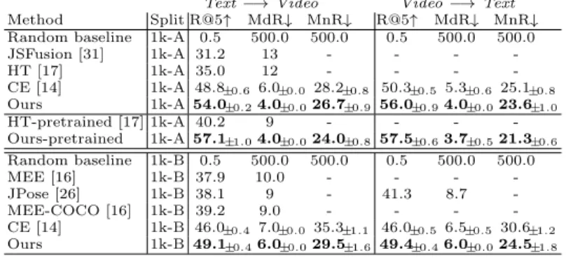 Table 4: Retrieval performance on the MSRVTT dataset. 1k-A and 1k-B denote test sets of 1000 randomly sampled caption-video pairs used in [31] and [16] resp.