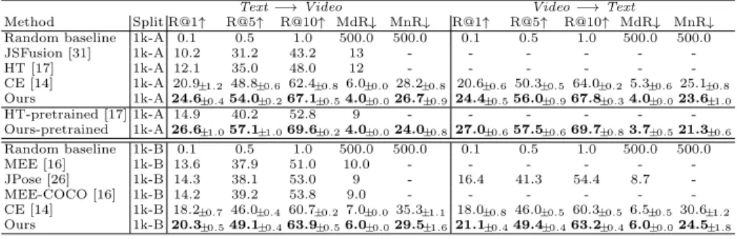 Table 7: Retrieval performance on the MSRVTT dataset. 1k-A and 1k-B denote test sets of 1000 randomly sampled caption-video pairs used in [31] and [16] resp.