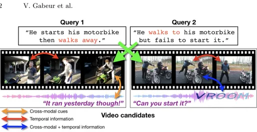 Fig. 1: When matching a text query with videos, the inherent cross-modal and temporal information in videos needs to be leveraged effectively, for example, with a video encoder that handles all the constituent modalities (appearance, audio, speech) jointly