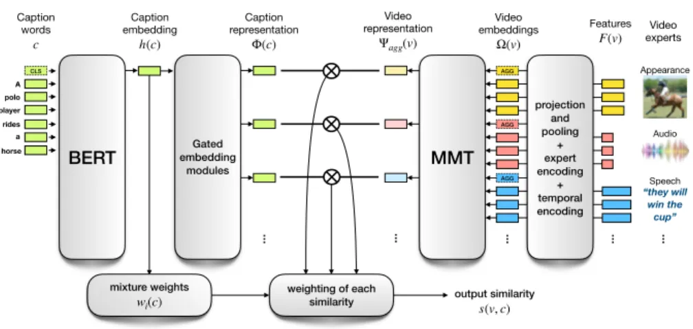 Fig. 2: Our cross-modal framework for similarity estimation. We use our Multi- Multi-modal Transformer (MMT, right) to encode video, and BERT (left) for text.