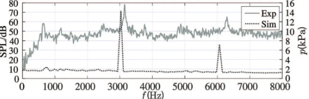 Fig. 3 Experimental sound pressure level and dynamic mode decomposition (DMD) spectrum of pressure based on LES snapshots