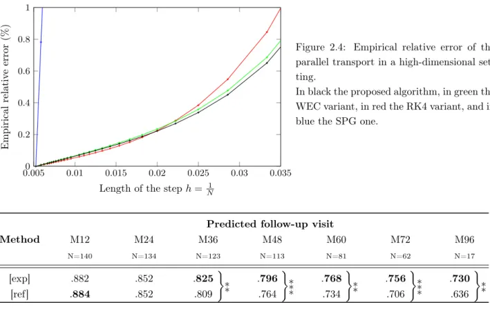 Figure 2.4: Empirical relative error of the parallel transport in a high-dimensional  set-ting.