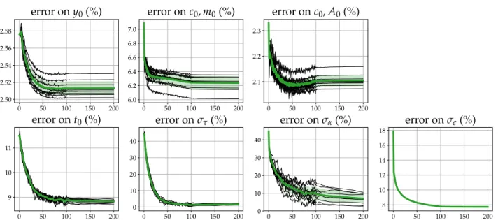 Figure 4.5: Evolution of the error metrics across the 200 allowed iterations of the MCMC-SAEM algorithm, for the reference configuration: noise standard deviation σ  = 0 