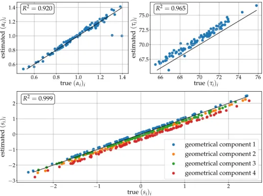 Figure 4.6: Comparison of the estimated individual parameters z i = (α i , τ i , s i ) after personalization of the mean calibrated model to the simulated observations, in the reference scenario