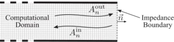 Fig. 1. Orientation of ingoing and outgoing acoustic waves A in n and A out n with respect to an Impedance Boundary (IB) with outward pointing normal n
