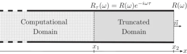 Fig. 2. Typical case where the computational domain can be cut at x = x 1 . The propagation of acoustic waves in the truncated portion (between x 1 and x 2 ) is accounted for by the delayed reflection coefficient R τ (Eq