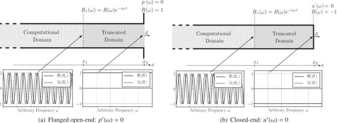 Fig. 3. Acoustic variables for two canonical limit cases: (a) the flanged open-end, and (b) the closed-end (hard wall) cases