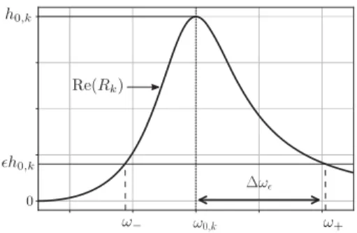 Fig. 4. Real part of a typical PBF R k (Eq. (21)). Three properties are visualized: ω 0 , k , h 0 , k and 1 ω ǫ 