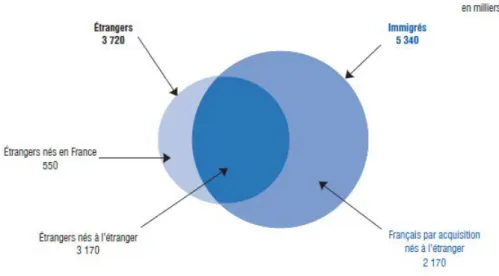 Figure 4 : Etrangers et immigrés en France 