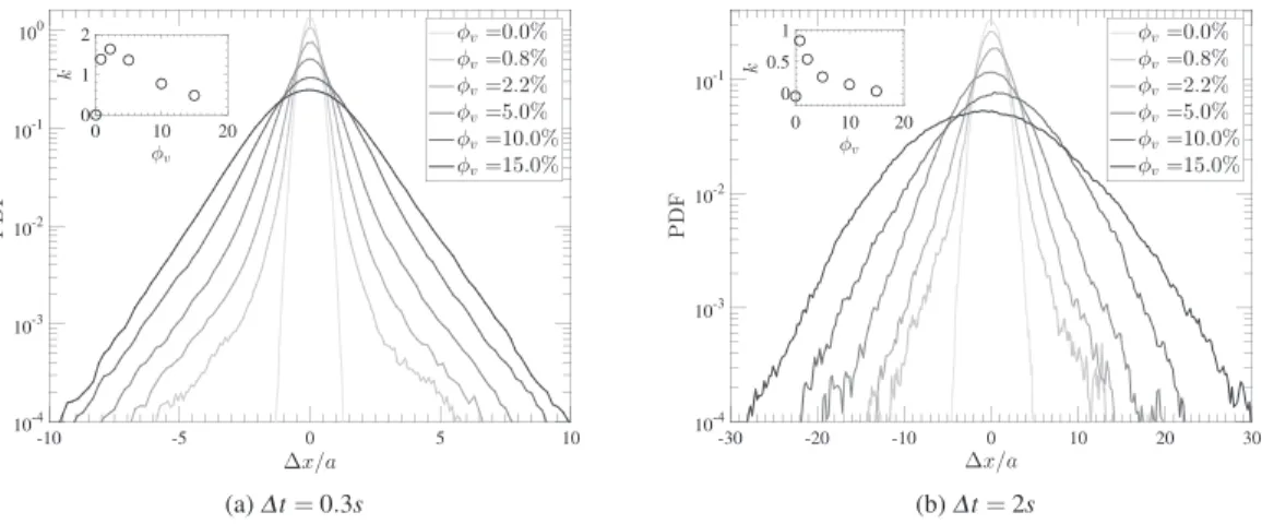Fig. 9. PDF for tracer displacements at times t = 0.3s (a), and t = 2s (b), for φ v = 0 − 15%