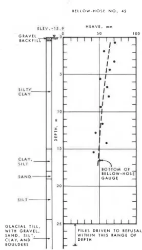 FIG. 2.  Variation  of measured soil heave with depth within  group of driven piles. 