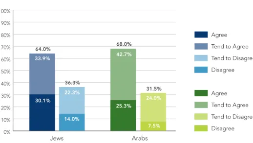 Figure 2. Own Attitudes