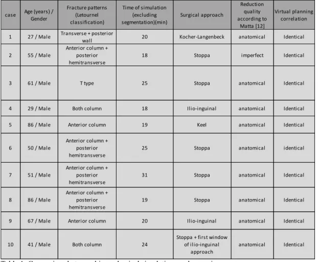 Table 1: Comparison between biomechanical simulations and surgeries. 