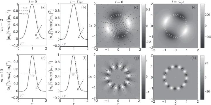 FIG. 7. Transient dynamics of optimal perturbations with m = 2 (top row) and m = 10 (bottom row) for frozen base flows at Re = 100 000: [(a) and (e)] normalized axial components of enstrophy density | ! z (r ) | 2 / max( | ! z (r ) | 2 ) at t = 0 and [(b) 