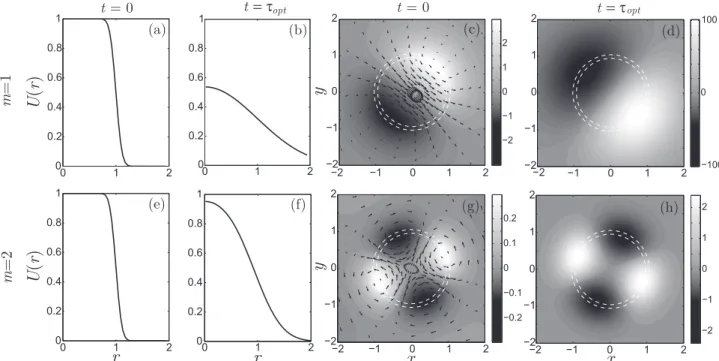 FIG. 11. Transient dynamics of perturbations for a diffusing base flow with ↵ = 20 and Re = 1000: cross section of the optimal initial condition (t = 0) axial vorticity ! z and associated normalized vector field [(c) and (g)] and streamwise velocity u z of