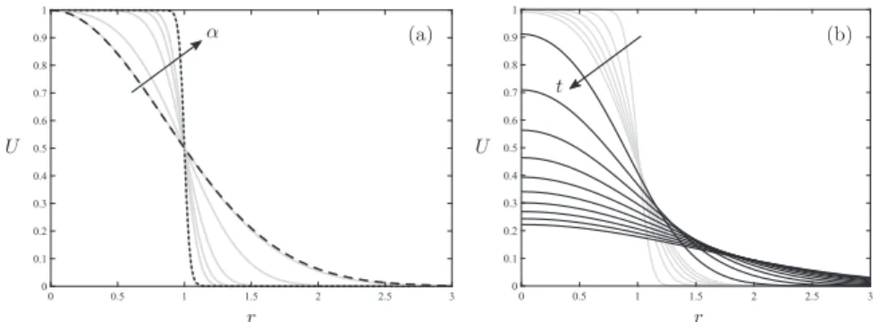 FIG. 1. (a) Initial diffusing base flow velocity profiles for ↵ = 3.3, 5, 10, 15, 20, and 50