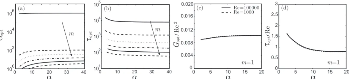 FIG. 3. Frozen base flow: dependence on ↵ of maximum optimal growth G max (a) and optimal time ⌧ opt (b) at Re = 10 000 (arrows indicate growing values of m, i.e., 1, 2, 